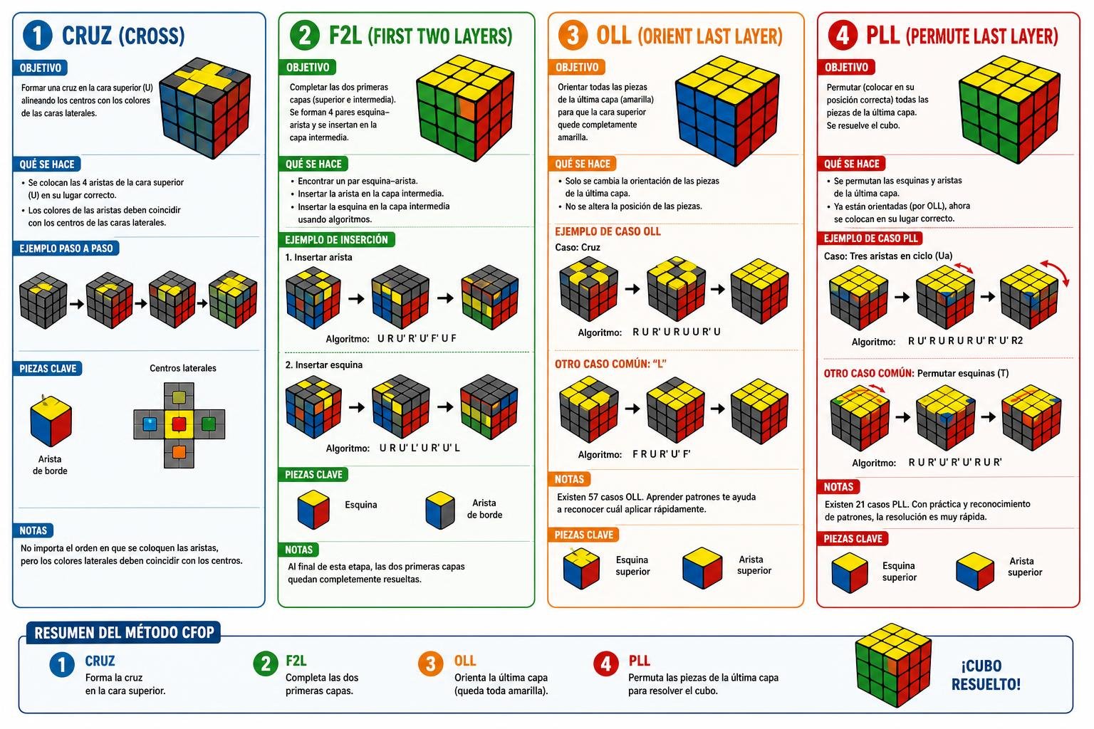 Introducción al Método CFOP para Resolver el Cubo Rubik
