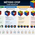 Mejora tu velocidad en speedcubing con técnicas CFOP